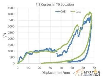 实验转换结果与仿真结果曲线 玻纤材料方向对进气格栅行人保护的影响的图23